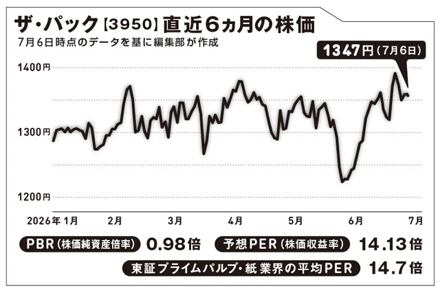 ナフサ不足で紙で包装する機会が増えた! そこで注目したい企業は?【坂本慎太郎の街歩き投資ラボ】